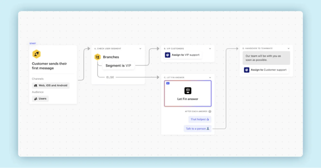 intercom fin workflow showing automated customer routing and ai responses in a business automation tool.